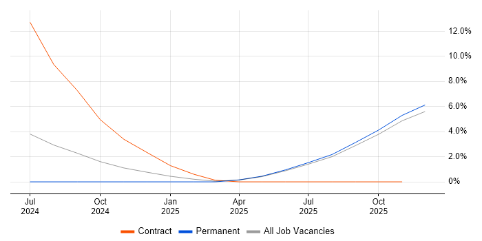 COSHH job vacancy trend in Wolverhampton