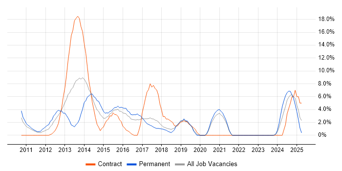 Job vacancy trend for CSS3 in Wolverhampton