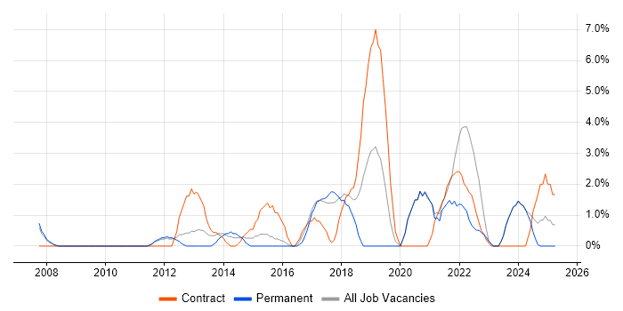 Job vacancy trend for Customer Experience in Wolverhampton