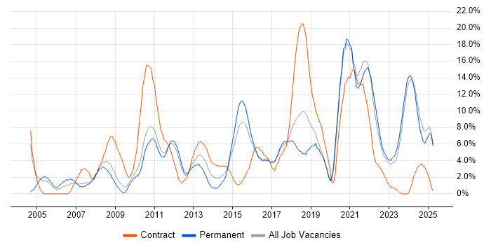 Job vacancy trend for Customer Service in Wolverhampton