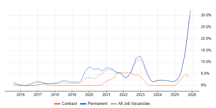 Cybersecurity job vacancy trend in Wolverhampton