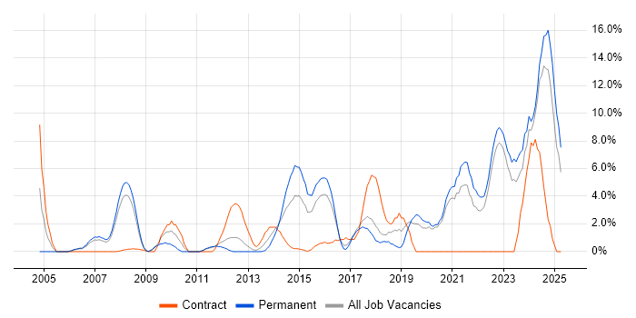 Job vacancy trend for Data Analysis in Wolverhampton Job vacancy trend for Data Analysis in Wolverhampton