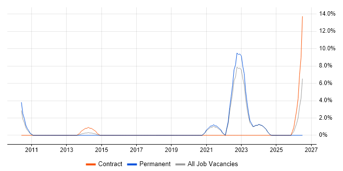 Data Analytics job vacancy trend in Wolverhampton