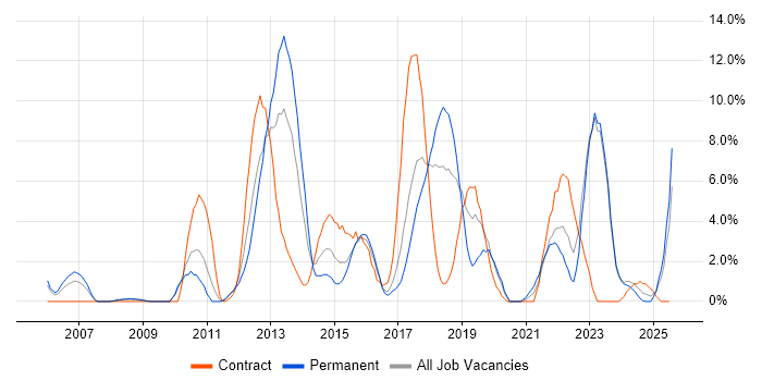 Job vacancy trend for Data Centre in Wolverhampton Job vacancy trend for Data Centre in Wolverhampton