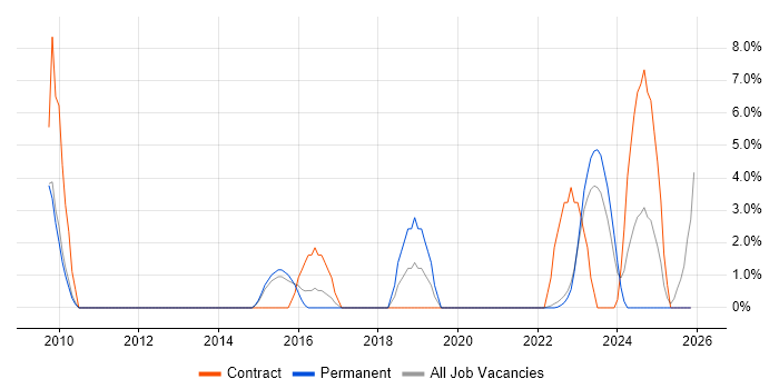 Data Integration job vacancy trend in Wolverhampton