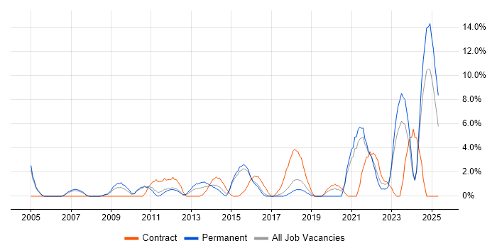 Job vacancy trend for Data Management in Wolverhampton Job vacancy trend for Data Management in Wolverhampton