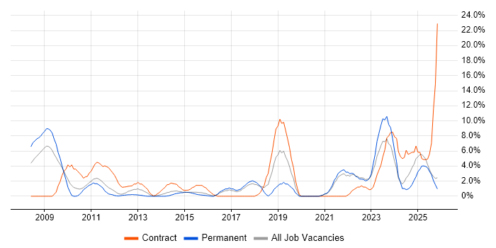 Data Modelling job vacancy trend in Wolverhampton