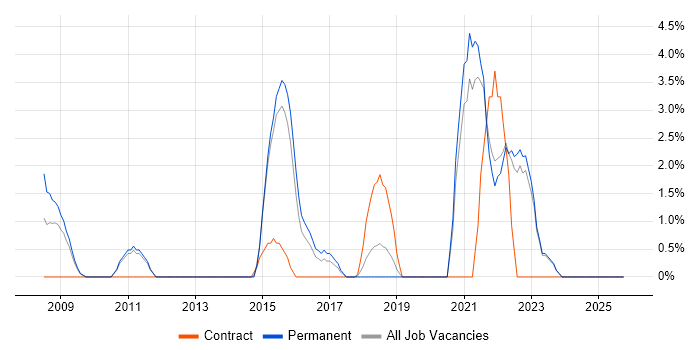 Data Quality job vacancy trend in Wolverhampton