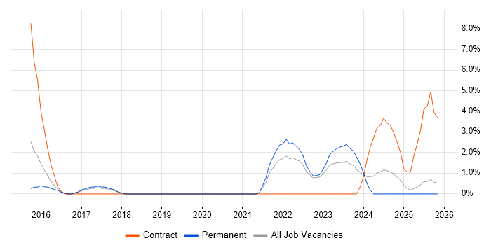 DBS Check job vacancy trend in Wolverhampton