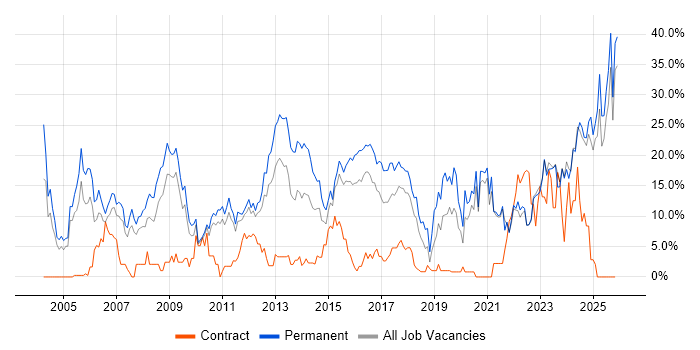 Degree job vacancy trend in Wolverhampton