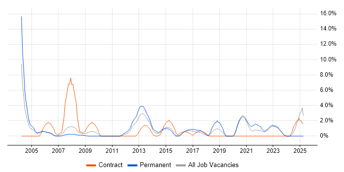 Job vacancy trend for Dell in Wolverhampton