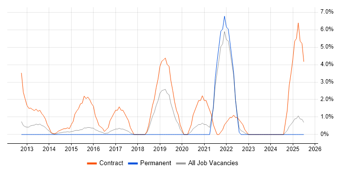 Job vacancy trend for Deployment Engineer in Wolverhampton