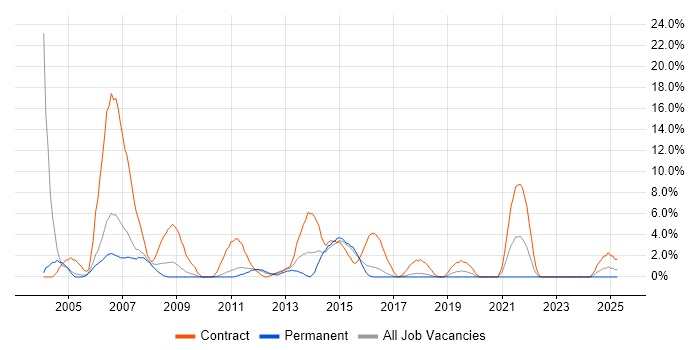 Job vacancy trend for Desktop Support in Wolverhampton