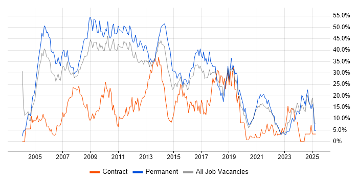 Job vacancy trend for Developer in Wolverhampton Job vacancy trend for Developer in Wolverhampton