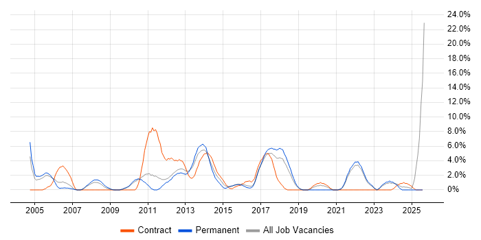 Job vacancy trend for Disaster Recovery in Wolverhampton