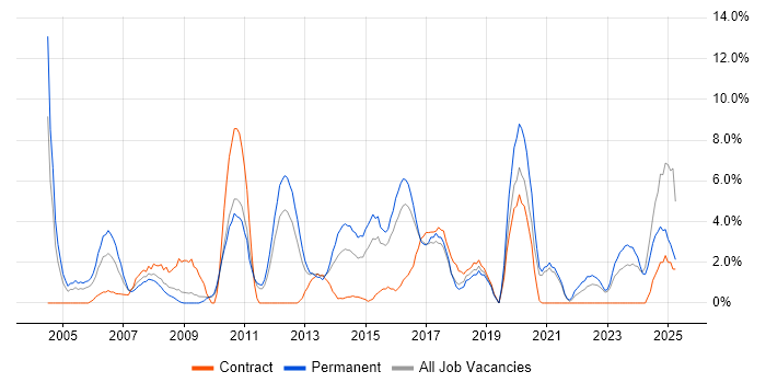 Job vacancy trend for Driving Licence in Wolverhampton