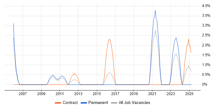 Job vacancy trend for EDI in Wolverhampton