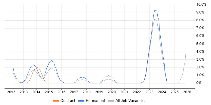 Enterprise Architecture job vacancy trend in Wolverhampton