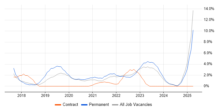 Job vacancy trend for Entra ID in Wolverhampton