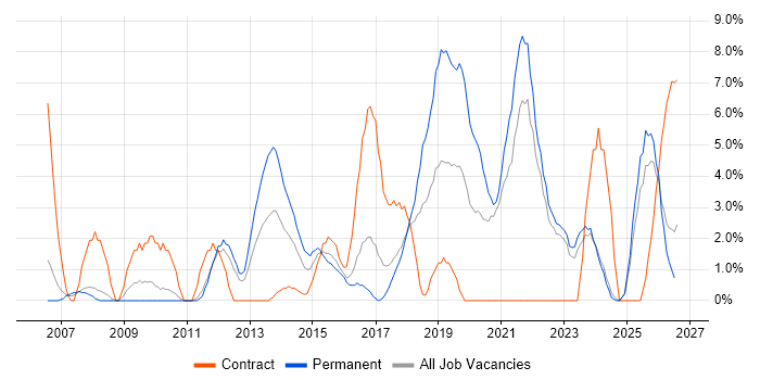 ETL job vacancy trend in Wolverhampton