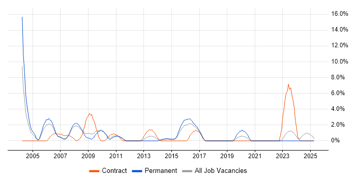 Job vacancy trend for Field Engineer in Wolverhampton