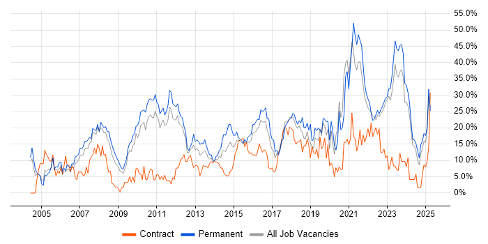 Job vacancy trend for Finance in Wolverhampton