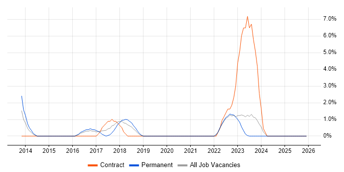 Fortinet job vacancy trend in Wolverhampton