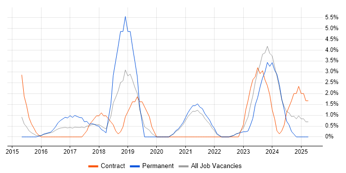 Job vacancy trend for Full-Stack Developer in Wolverhampton