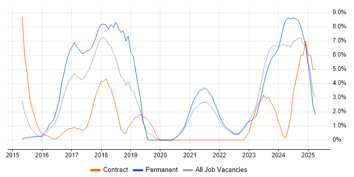 Job vacancy trend for Full-Stack Development in Wolverhampton