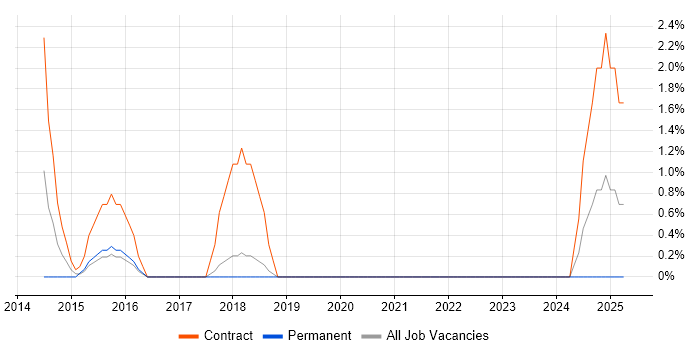 Job vacancy trend for Groovy in Wolverhampton