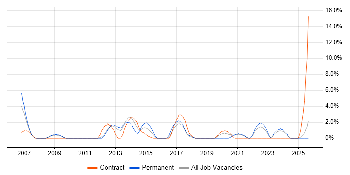 High Availability job vacancy trend in Wolverhampton