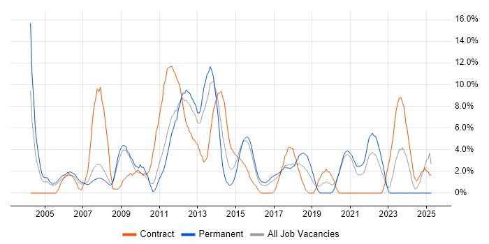 Job vacancy trend for HP in Wolverhampton