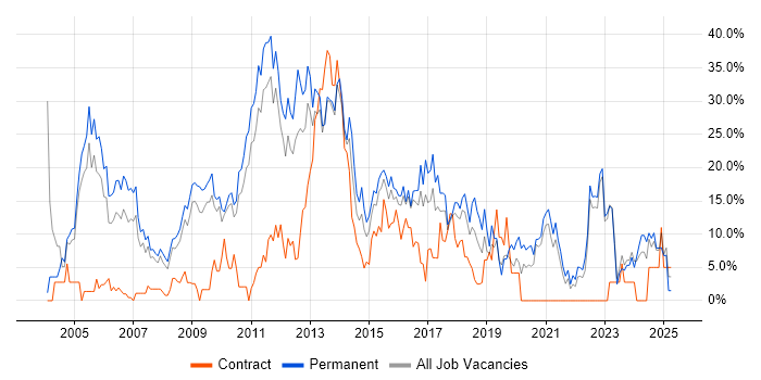 Job vacancy trend for HTML in Wolverhampton