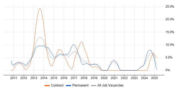 Job vacancy trend for HTML5 in Wolverhampton