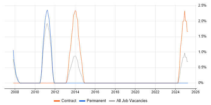 Job vacancy trend for HTTP in Wolverhampton