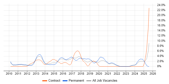 Job vacancy trend for Hyper-V in Wolverhampton