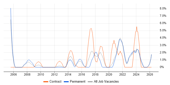 Incident Management job vacancy trend in Wolverhampton