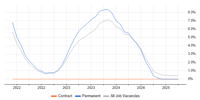 Job vacancy trend for Inclusion and Diversity in Wolverhampton