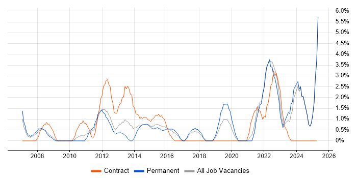 Job vacancy trend for Influencing Skills in Wolverhampton Job vacancy trend for Influencing Skills in Wolverhampton