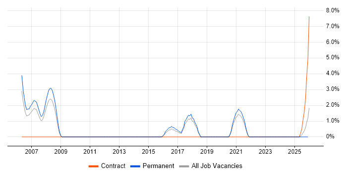 Investment Management job vacancy trend in Wolverhampton