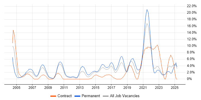 Job vacancy trend for IT Manager in Wolverhampton Job vacancy trend for IT Manager in Wolverhampton