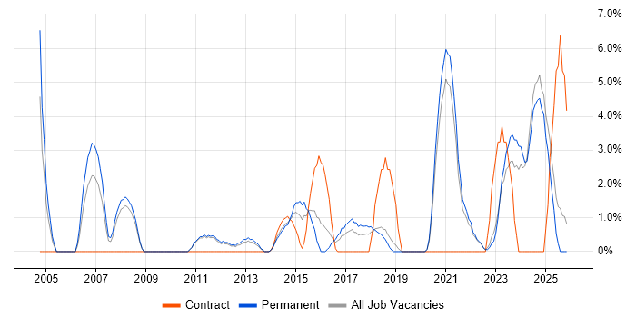 IT Support Engineer job vacancy trend in Wolverhampton