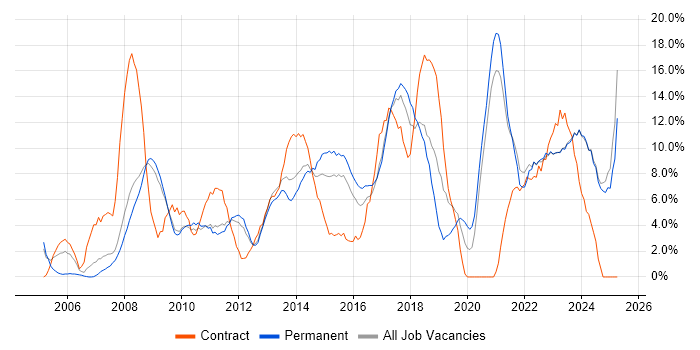 Job vacancy trend for ITIL in Wolverhampton