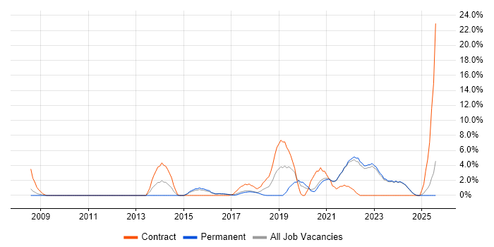 Job vacancy trend for ITSM in Wolverhampton