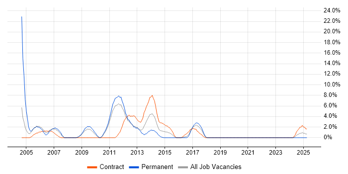 Job vacancy trend for J2EE in Wolverhampton