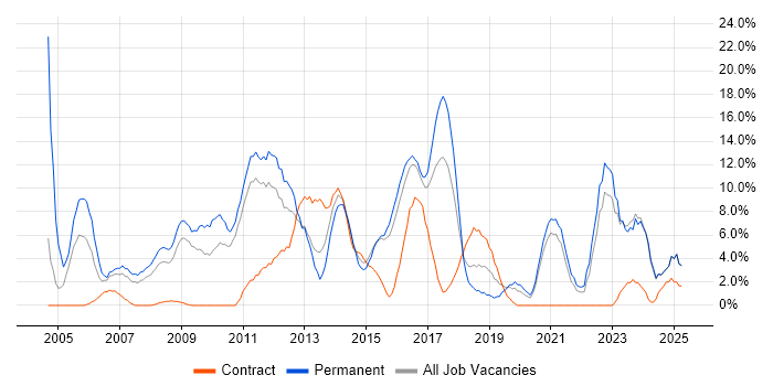 Job vacancy trend for Java in Wolverhampton
