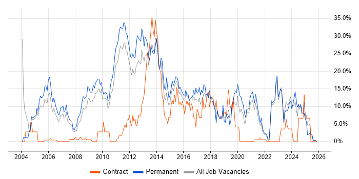 JavaScript job vacancy trend in Wolverhampton