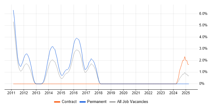 Job vacancy trend for JDBC in Wolverhampton