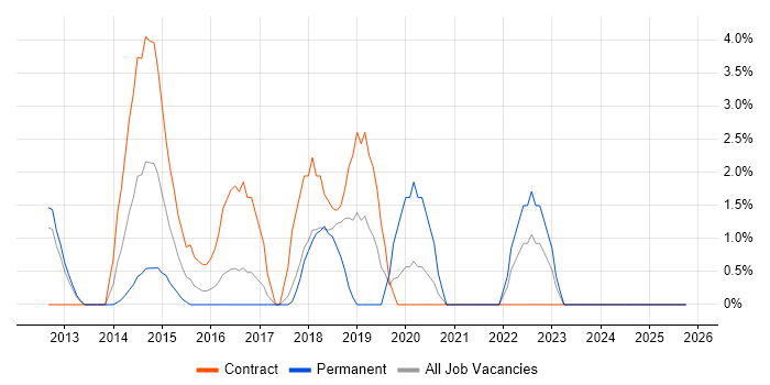 Jenkins job vacancy trend in Wolverhampton