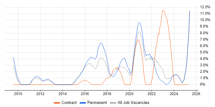 Job vacancy trend for JIRA in Wolverhampton Job vacancy trend for JIRA in Wolverhampton